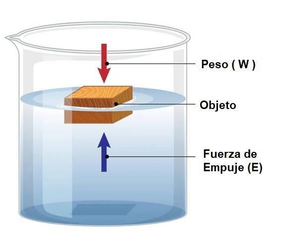 Diagrama cubo en agua
