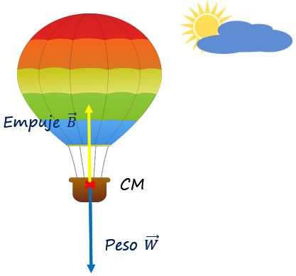 Diagrama globo aerostático